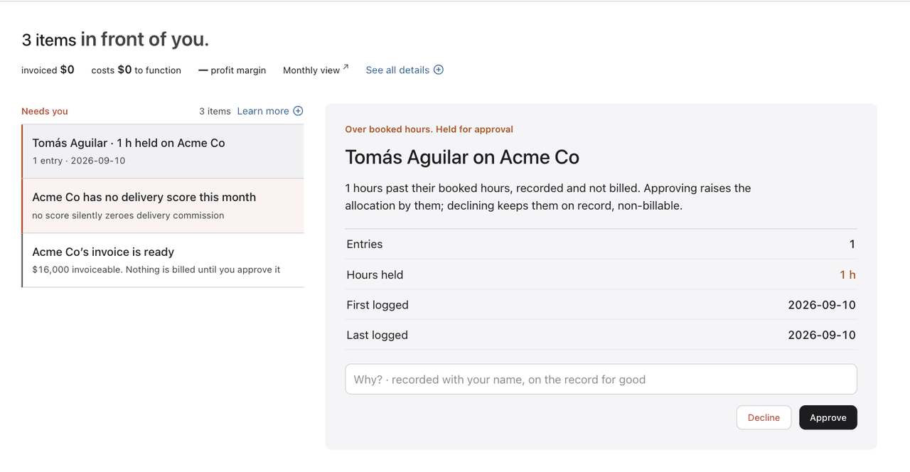 Ceed’s Today page for a demo firm: three items in front of you. Needs you: Tomás Aguilar, one hour held on Acme Co. Acme Co has no delivery score this month. Acme Co’s invoice is ready, $16,000 invoiceable, nothing is billed until you approve it. The open item reads: over booked hours, held for approval, Tomás Aguilar on Acme Co, one hour past their booked hours, recorded and not billed, with a field for the reason and Decline and Approve buttons.