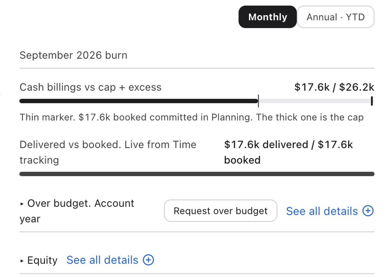 Ceed’s client economics view for September 2026: a bar for cash billings against cap plus excess reading $17.6k of $26.2k, with a thin marker for the booked amount and a thick one for the cap, and a bar for delivered against booked reading $17.6k delivered of $17.6k booked, live from time tracking.