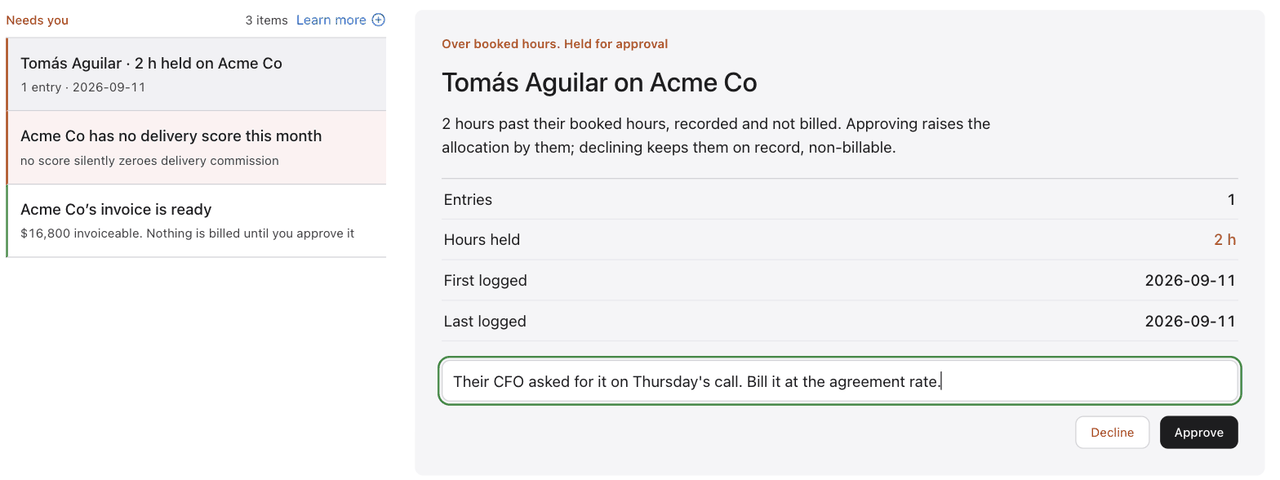 Ceed’s approvals screen. Tomás Aguilar, 2 hours on Acme Co past the booked hours, held for approval, with the reason typed in and the Decline and Approve buttons.